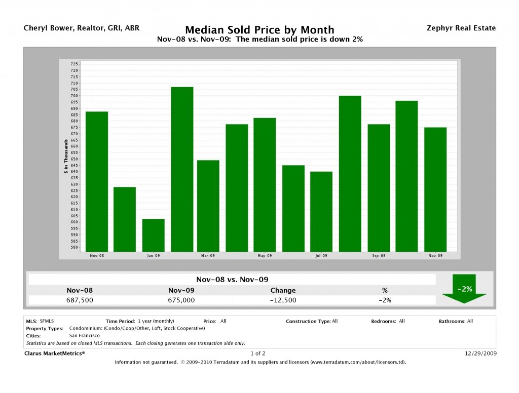 s.f._MedianSoldPrice for condos coops lofts_chart s.f._MedianSoldPrice for condos coops lofts_chart